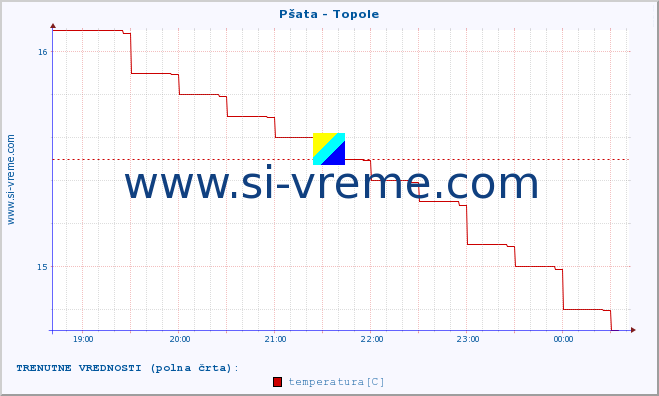 POVPREČJE :: Pšata - Topole :: temperatura | pretok | višina :: zadnji dan / 5 minut.