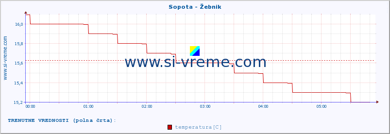 POVPREČJE :: Sopota - Žebnik :: temperatura | pretok | višina :: zadnji dan / 5 minut.