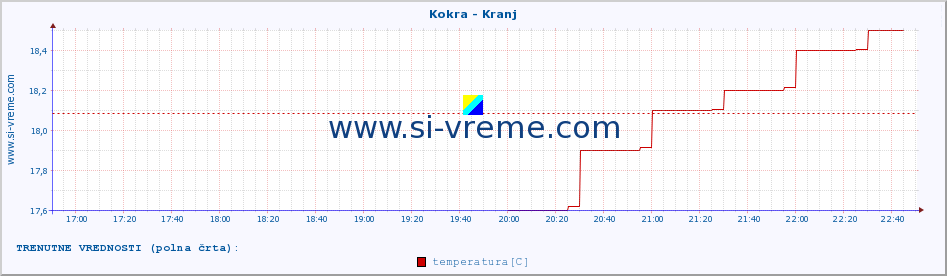 POVPREČJE :: Kokra - Kranj :: temperatura | pretok | višina :: zadnji dan / 5 minut.