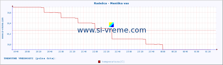 POVPREČJE :: Radešca - Meniška vas :: temperatura | pretok | višina :: zadnji dan / 5 minut.