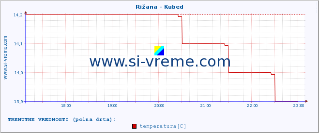 POVPREČJE :: Rižana - Kubed :: temperatura | pretok | višina :: zadnji dan / 5 minut.