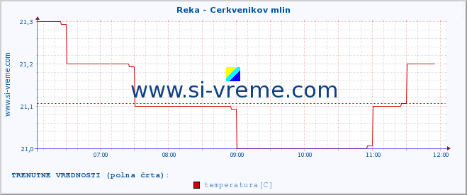 POVPREČJE :: Reka - Cerkvenikov mlin :: temperatura | pretok | višina :: zadnji dan / 5 minut.