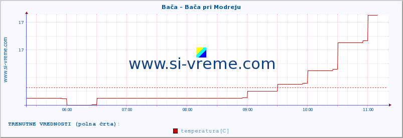 POVPREČJE :: Bača - Bača pri Modreju :: temperatura | pretok | višina :: zadnji dan / 5 minut.