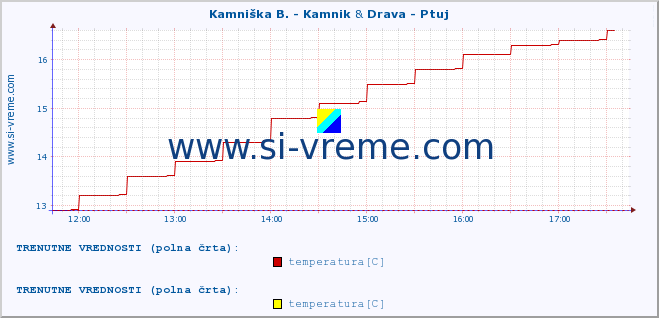 POVPREČJE :: Kamniška B. - Kamnik & Drava - Ptuj :: temperatura | pretok | višina :: zadnji dan / 5 minut.