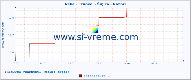 POVPREČJE :: Reka - Trnovo & Šujica - Razori :: temperatura | pretok | višina :: zadnji dan / 5 minut.