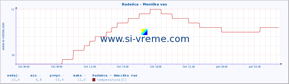 POVPREČJE :: Radešca - Meniška vas :: temperatura | pretok | višina :: zadnji dan / 5 minut.