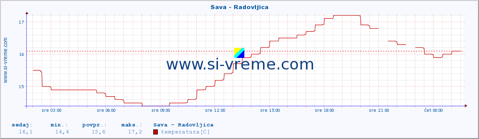 POVPREČJE :: Sava - Radovljica :: temperatura | pretok | višina :: zadnji dan / 5 minut.