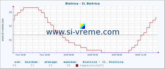  :: Bistrica - Il. Bistrica :: temperature | flow | height :: last day / 5 minutes.