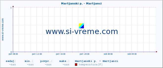 POVPREČJE :: Martjanski p. - Martjanci :: temperatura | pretok | višina :: zadnji dan / 5 minut.