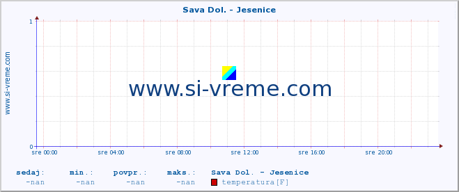 POVPREČJE :: Sava Dol. - Jesenice :: temperatura | pretok | višina :: zadnji dan / 5 minut.