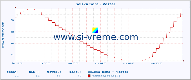 POVPREČJE :: Selška Sora - Vešter :: temperatura | pretok | višina :: zadnji dan / 5 minut.