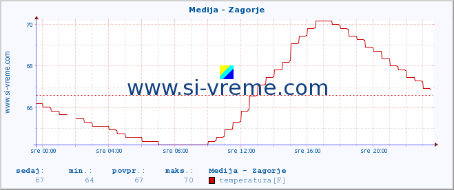 POVPREČJE :: Medija - Zagorje :: temperatura | pretok | višina :: zadnji dan / 5 minut.