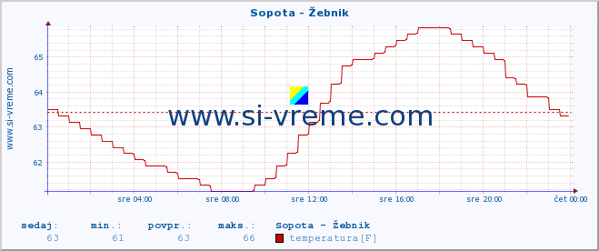 POVPREČJE :: Sopota - Žebnik :: temperatura | pretok | višina :: zadnji dan / 5 minut.