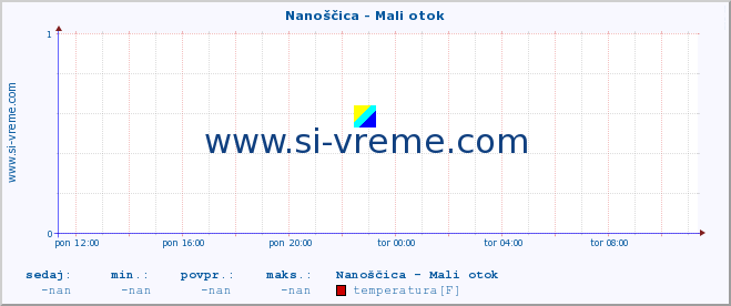 POVPREČJE :: Nanoščica - Mali otok :: temperatura | pretok | višina :: zadnji dan / 5 minut.