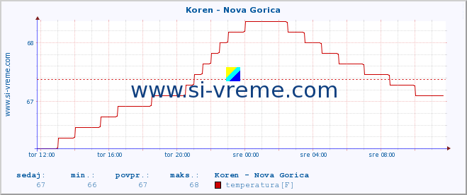 POVPREČJE :: Koren - Nova Gorica :: temperatura | pretok | višina :: zadnji dan / 5 minut.