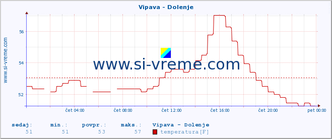 POVPREČJE :: Vipava - Dolenje :: temperatura | pretok | višina :: zadnji dan / 5 minut.