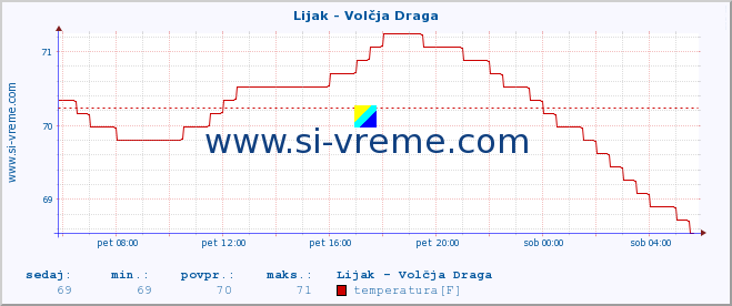 POVPREČJE :: Lijak - Volčja Draga :: temperatura | pretok | višina :: zadnji dan / 5 minut.