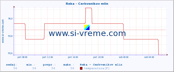 POVPREČJE :: Reka - Cerkvenikov mlin :: temperatura | pretok | višina :: zadnji dan / 5 minut.