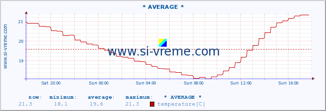  :: * AVERAGE * :: temperature | flow | height :: last day / 5 minutes.