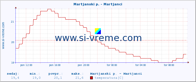 POVPREČJE :: Martjanski p. - Martjanci :: temperatura | pretok | višina :: zadnji dan / 5 minut.