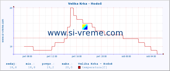 POVPREČJE :: Velika Krka - Hodoš :: temperatura | pretok | višina :: zadnji dan / 5 minut.