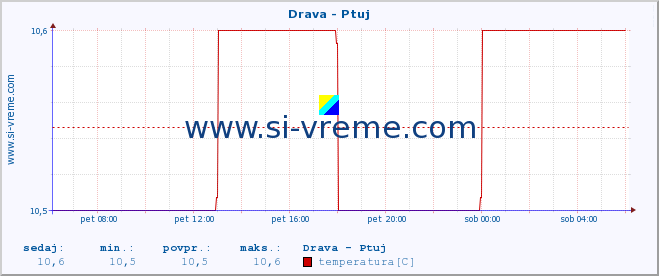 POVPREČJE :: Drava - Ptuj :: temperatura | pretok | višina :: zadnji dan / 5 minut.