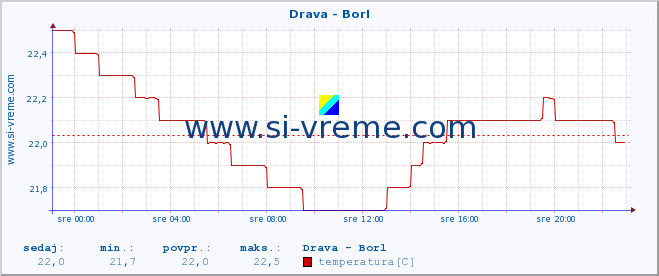 POVPREČJE :: Drava - Borl :: temperatura | pretok | višina :: zadnji dan / 5 minut.