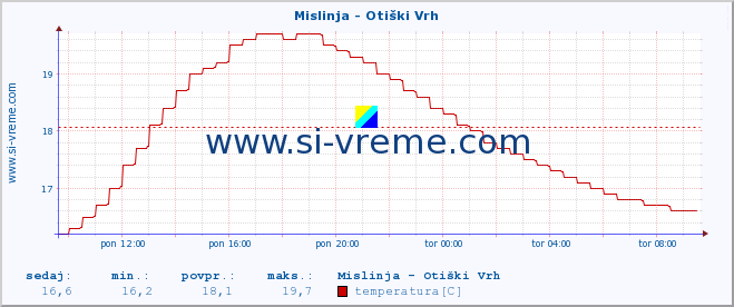 POVPREČJE :: Mislinja - Otiški Vrh :: temperatura | pretok | višina :: zadnji dan / 5 minut.