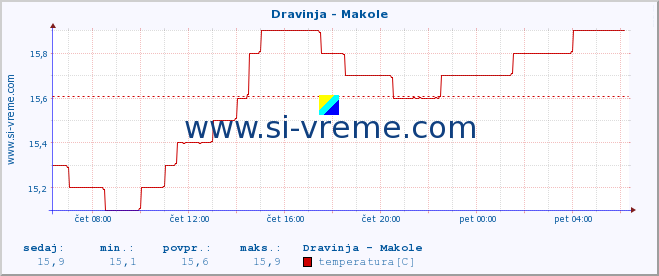 POVPREČJE :: Dravinja - Makole :: temperatura | pretok | višina :: zadnji dan / 5 minut.