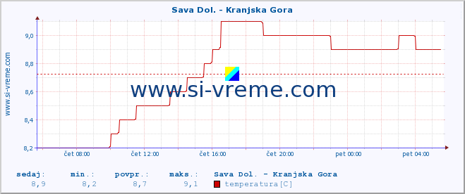 POVPREČJE :: Sava Dol. - Kranjska Gora :: temperatura | pretok | višina :: zadnji dan / 5 minut.