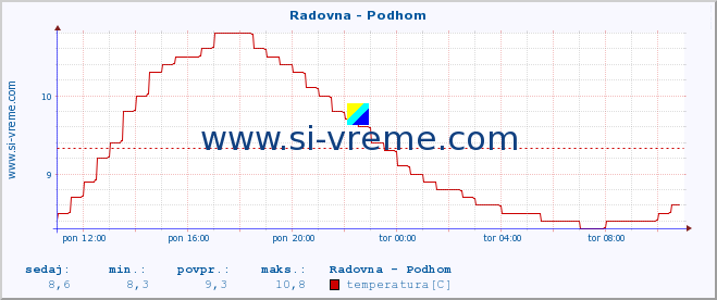 POVPREČJE :: Radovna - Podhom :: temperatura | pretok | višina :: zadnji dan / 5 minut.