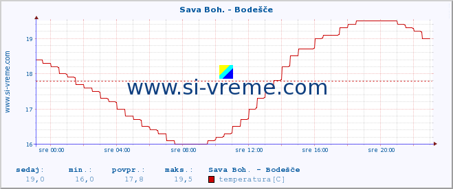 POVPREČJE :: Sava Boh. - Bodešče :: temperatura | pretok | višina :: zadnji dan / 5 minut.