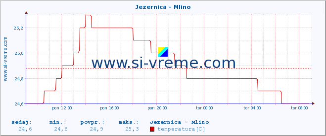 POVPREČJE :: Jezernica - Mlino :: temperatura | pretok | višina :: zadnji dan / 5 minut.