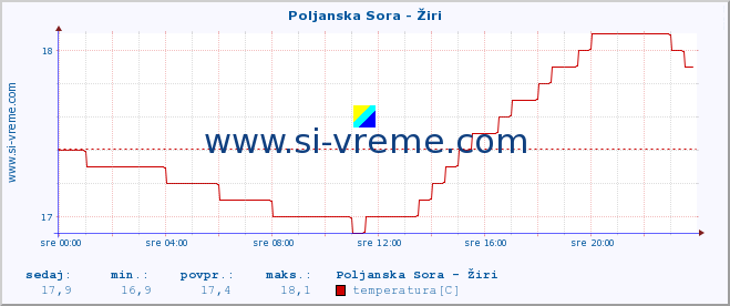 POVPREČJE :: Poljanska Sora - Žiri :: temperatura | pretok | višina :: zadnji dan / 5 minut.