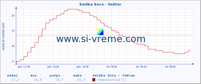 POVPREČJE :: Selška Sora - Vešter :: temperatura | pretok | višina :: zadnji dan / 5 minut.