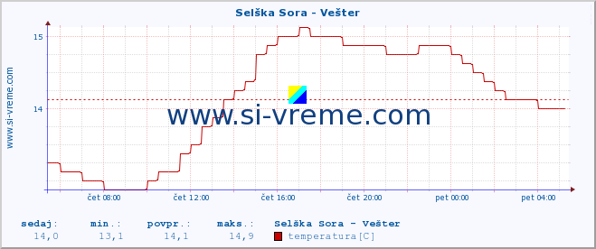 POVPREČJE :: Selška Sora - Vešter :: temperatura | pretok | višina :: zadnji dan / 5 minut.