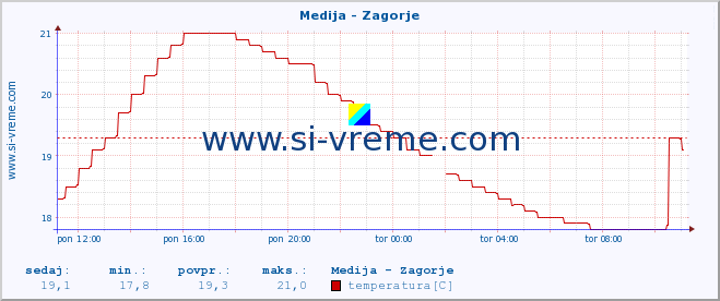 POVPREČJE :: Medija - Zagorje :: temperatura | pretok | višina :: zadnji dan / 5 minut.