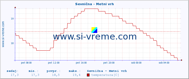 POVPREČJE :: Sevnična - Metni vrh :: temperatura | pretok | višina :: zadnji dan / 5 minut.