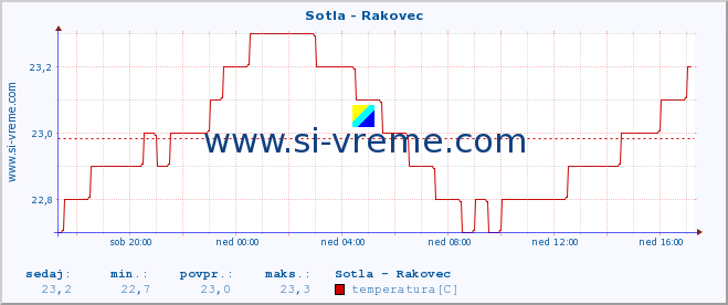 POVPREČJE :: Sotla - Rakovec :: temperatura | pretok | višina :: zadnji dan / 5 minut.