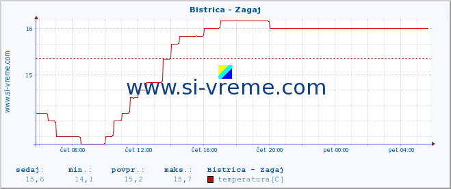 POVPREČJE :: Bistrica - Zagaj :: temperatura | pretok | višina :: zadnji dan / 5 minut.