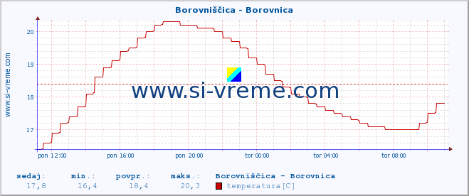 POVPREČJE :: Borovniščica - Borovnica :: temperatura | pretok | višina :: zadnji dan / 5 minut.