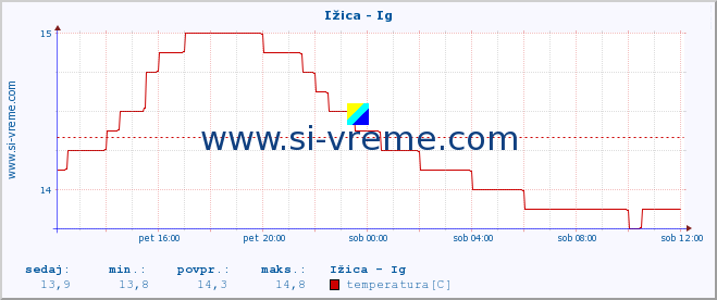 POVPREČJE :: Ižica - Ig :: temperatura | pretok | višina :: zadnji dan / 5 minut.