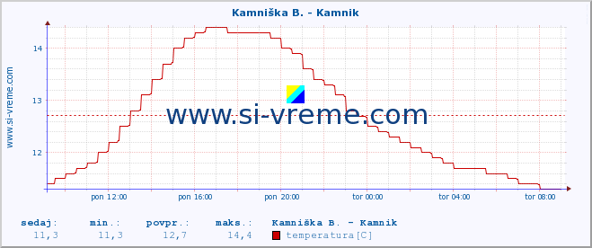 POVPREČJE :: Stržen - Gor. Jezero :: temperatura | pretok | višina :: zadnji dan / 5 minut.