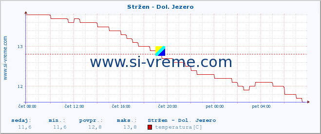 POVPREČJE :: Stržen - Dol. Jezero :: temperatura | pretok | višina :: zadnji dan / 5 minut.