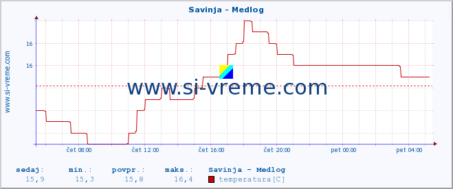 POVPREČJE :: Savinja - Medlog :: temperatura | pretok | višina :: zadnji dan / 5 minut.