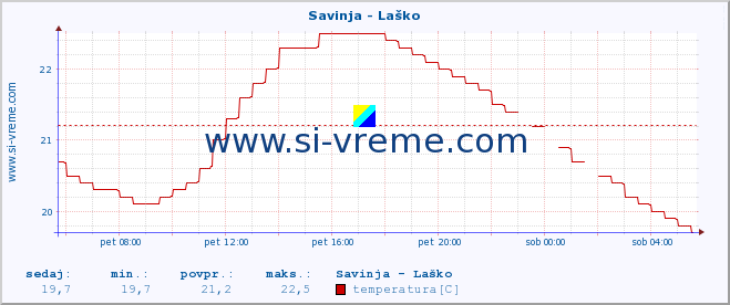 POVPREČJE :: Savinja - Laško :: temperatura | pretok | višina :: zadnji dan / 5 minut.