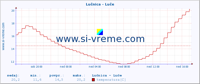 POVPREČJE :: Lučnica - Luče :: temperatura | pretok | višina :: zadnji dan / 5 minut.