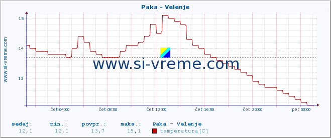 POVPREČJE :: Paka - Velenje :: temperatura | pretok | višina :: zadnji dan / 5 minut.