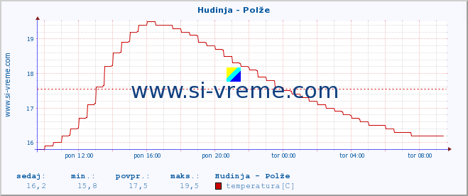 POVPREČJE :: Hudinja - Polže :: temperatura | pretok | višina :: zadnji dan / 5 minut.