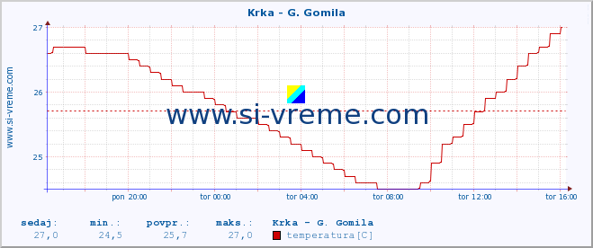 POVPREČJE :: Krka - G. Gomila :: temperatura | pretok | višina :: zadnji dan / 5 minut.